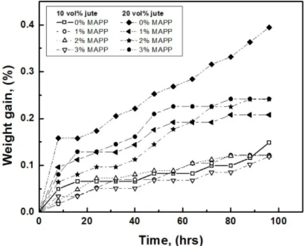 Figure 3. Water gained as a function of time of JFRP com- com-posites.