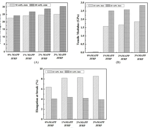 Figure 4. Variations of (A) tensile strength, (B) tensile modulus, and (C) elongation at break of JFRP composites
