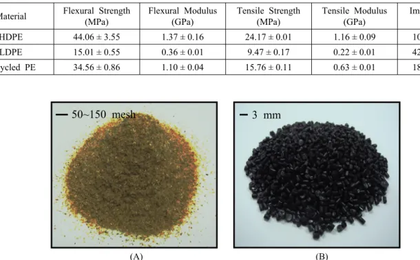 Table 1. Mechanical Properties of HDPE, LDPE, and Recycled PE Material Flexural Strength 