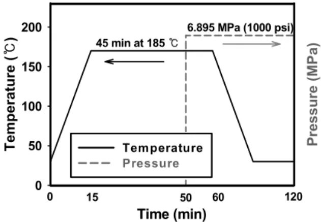 Table 2. Twin‐screw Extrusion Processing Parameters Used for Preparing Wood Flour/Recycled PE Pellets