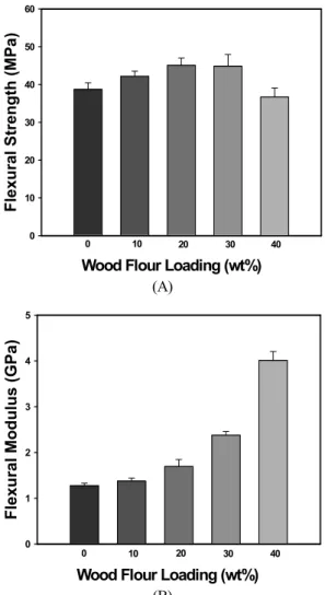 Figure 5. Variation of the flexural strength (A) and modulus (B)  of recycled PE and wood flour/recycled PE green composites with  different wood flour loadings.
