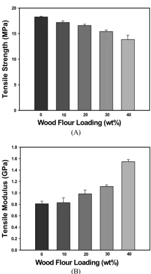 Figure 6. Variation of the tensile strength (A) and modulus (B)  of recycled PE and wood flour/recycled PE green composites with  different wood flour loadings.