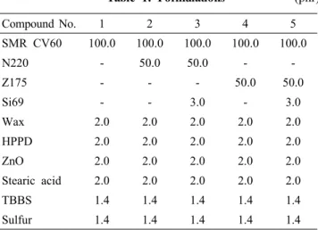 Table 1. Formulations                      (phr) Compound No. 1 2 3 4 5 SMR CV60 100.0 100.0 100.0 100.0 100.0 N220 - 50.0 50.0 -  -Z175 - - - 50.0 50.0 Si69 - - 3.0 - 3.0 Wax 2.0 2.0 2.0 2.0 2.0 HPPD 2.0 2.0 2.0 2.0 2.0 ZnO 2.0 2.0 2.0 2.0 2.0 Stearic aci