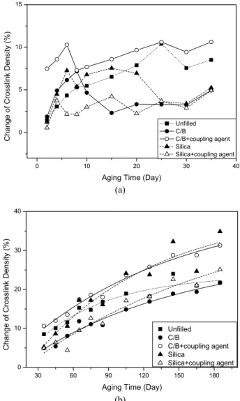 Figure 1. Variations of the crosslink density changes with the  aging time for NR composites: (a) short-term and (b) long-  term thermal aging at 60℃