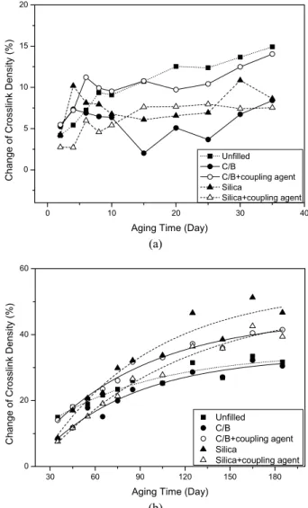 Figure 2. Variations of the crosslink density changes with the  aging time for NR composites: (a) short-term and (b) long-  term thermal aging at 70℃