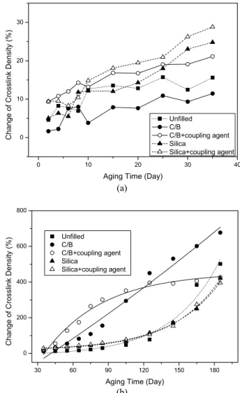 Figure 3. Variations of the crosslink density changes with the  aging time for NR composites: (a) short-term and (b) long-  term thermal aging at 80℃