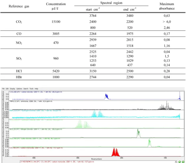 Table 3. 1-Summary of spectral regions where absorption peaks are observed