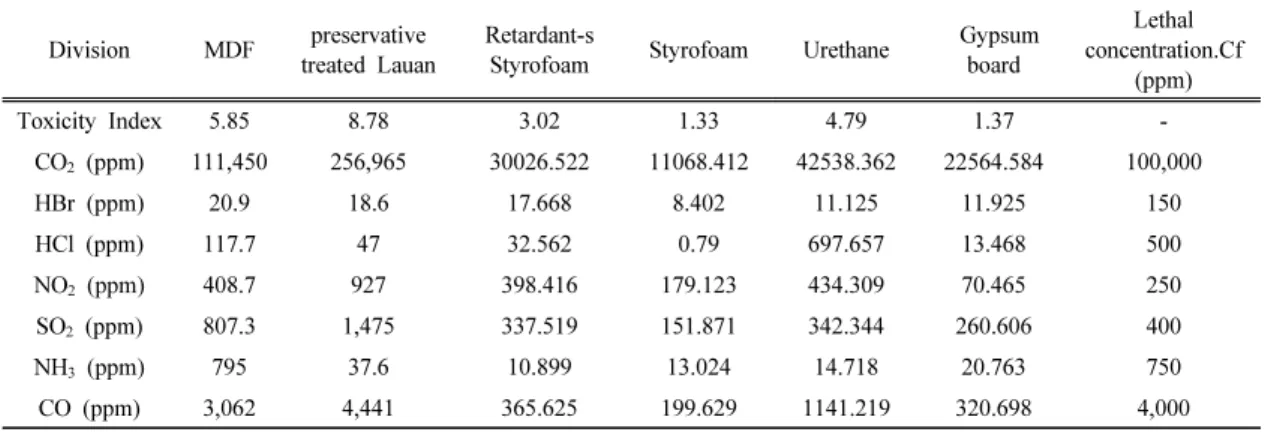 Table 4. Each concentrations(ppm)of gases and toxicity index