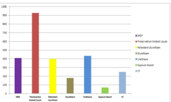 Fig. 17. Material by CO 2  Total amount (ppm). 