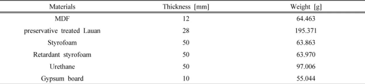 Table 1. Descriptions of Material for Cone Calorimeter 