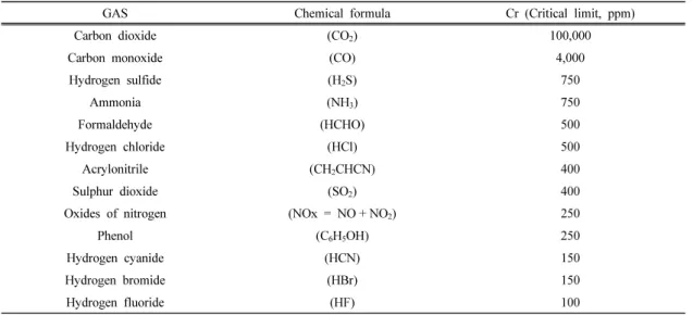 Table 2. The Toxicity Concentration Fatal to Human with NES 713