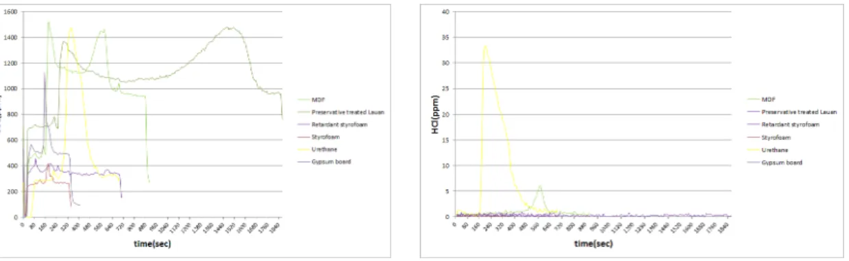 Fig. 3. Star concentration time curve of CO 2  of each material.