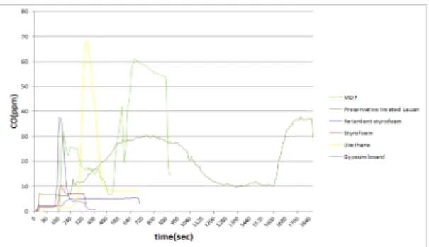 Fig. 9. Star concentration time curve of CO of each material.