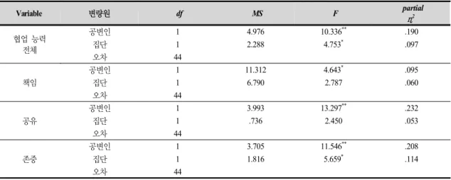 Table  3.  Results  of  ANCOVA  for  collaborative  ability 