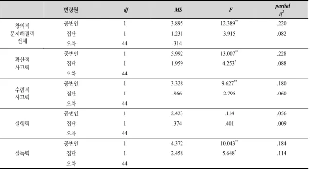 Table  2.  Results  of  ANCOVA  for  creative  problem  solving  ability 
