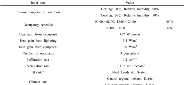 Table 2. Simulation input data