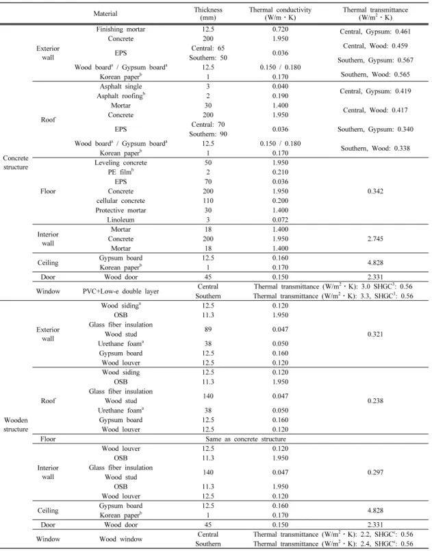 Table 4. Assembly and thermal  properties of simulation model 