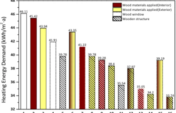 Fig. 5. Heating energy demand according to wood  materials of central region of Korea.