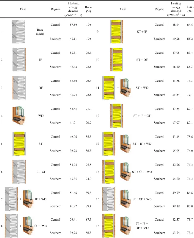 Table 5. Heating energy demand according to wood materials of each region of Korea