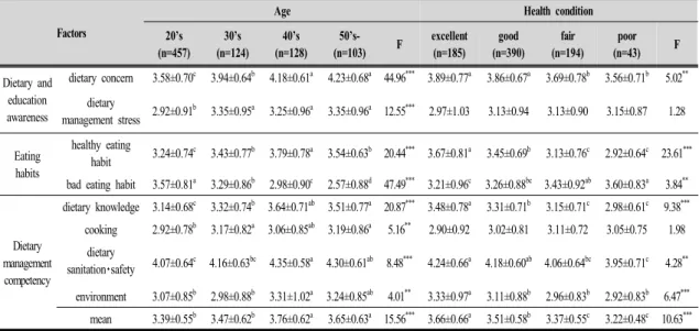 Table  6.  Dietary  and  education  awareness,  eating  habits,  and  dietary  management  competency  according  to  age  and  health  condition
