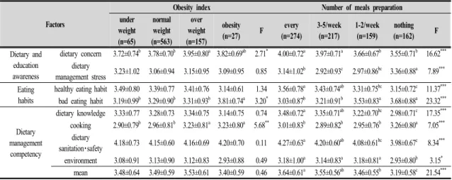 Table  7.  Dietary  and  education  awareness,  eating  habits,  and  dietary  management  competency  according  to  obesity  index  and  number  of  meal  preparation