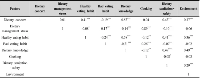 Table  8.  Correlation  between  the  factors  of  dietary  and  education  awareness,  eating  habits,  and  dietary  management  competency 