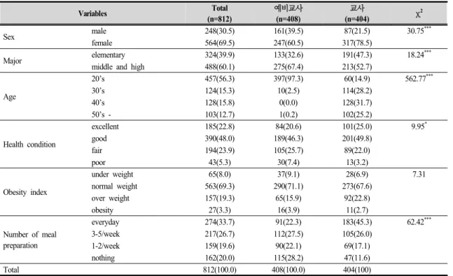 Table  1.  General  characteristic  of  the  subjects