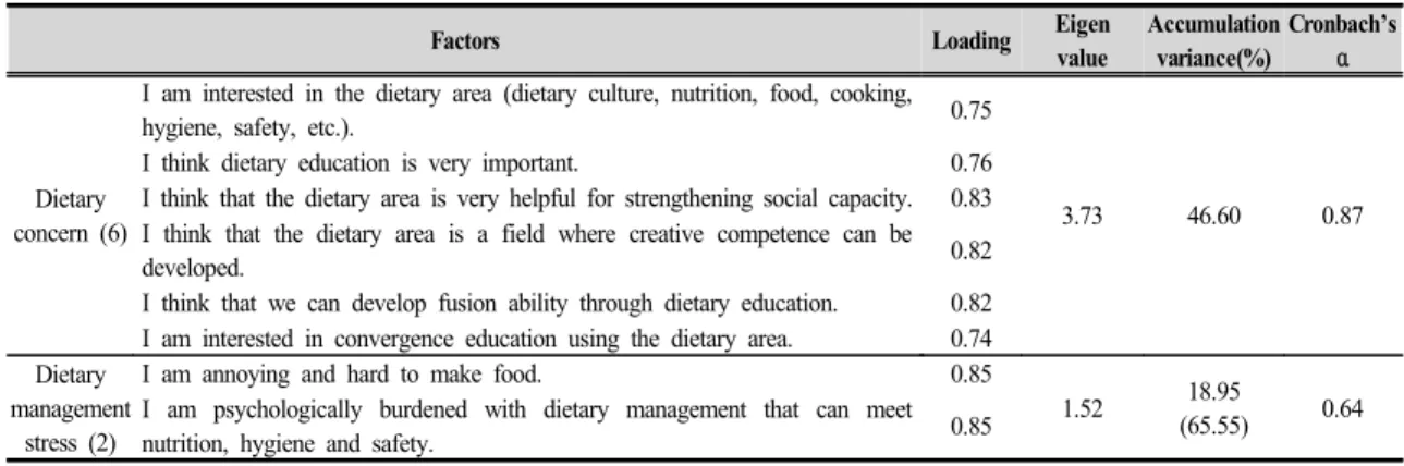 Table  2.  Factor  analysis  of  dietary  and  education  awareness  of  the  subjects