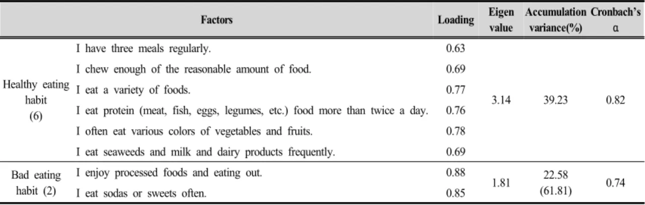 Table  3.  Factor  analysis  of  eating  habits  of  the  subjects