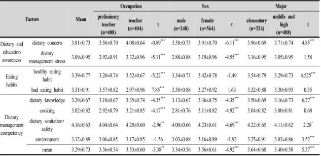 Table  5.  Dietary  and  education  awareness,  eating  habits,  and  dietary  management  competency  according  to  occupation,  sex,  and  major