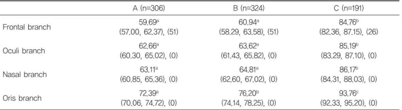 Table 2. EMGAxonalLossRateComparisonamongGroups A (n=306) B (n=324) C (n=191) Frontal branch 59.69 a (57.00, 62.37), (51) 60.94 a (58.29, 63.58), (51) 84.76 b (82.36, 87.15), (26) Oculi branch 62.66 a (60.30, 65.02), (0) 63.62 a (61.43, 65.82), (0) 8