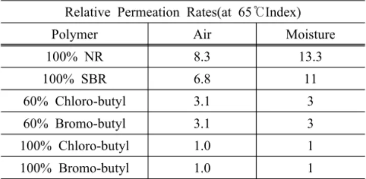 Figure 2. Pressure change in carcass as a function of innerliner  and time.