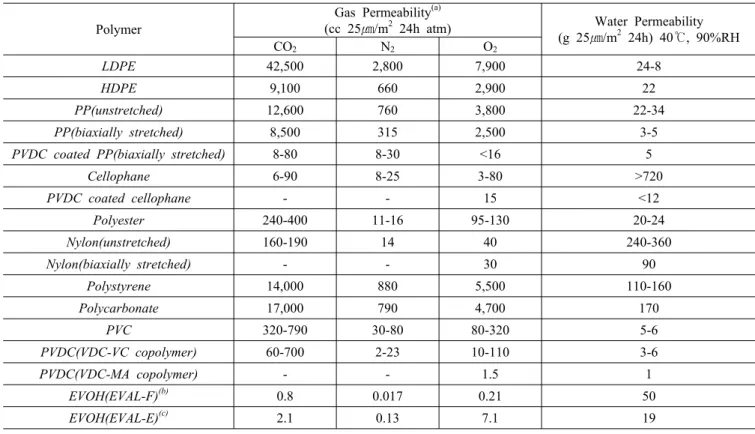 Table 2. Gas and Water Permeability for Commercial Polymers Polymer