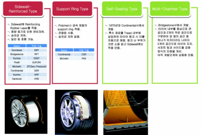 Figure 8. Four basic technologies of runflat tire. 기체   투과도를 측정한 결과 BIIR Compound 대비 약 10%의  가스투과도를 나타내었으며 ,  노화 후에도 높은 기체 차단 특 성을  지속적으로  유지  하는  것으로  확인되었다 