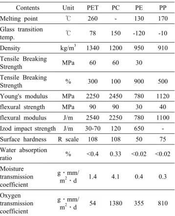 Table 2. Mechanical Properties of the Product Prepared by  Injection Molding of PET