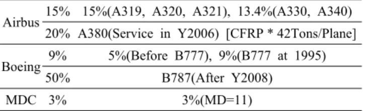 Table 1. Applications of the Carbon Fiber Composites for Weight  Reduction of Major Aircraft Manufacturers