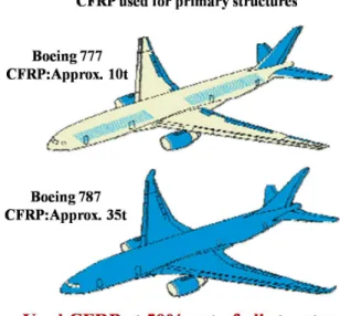 Figure 1. Comparison of the carbon fiber composite-applied  Boing 777 and 787.