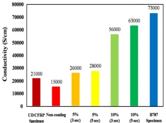 Figure 7. Comparison of the electrical conductivity of carbon fiber  composites as a function of silver concentration and coating times.