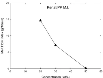 Figure 4. The tensile strength (stress maximum) (kg f /cm 2 ) of  kenaf/PP compounds.