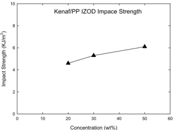 Figure 10. The specific gravity of kenaf/PP compounds.