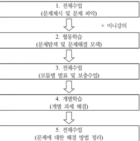 Figure  3.  PBL Teaching･learning  and  problem-solving  process  in  this  research 