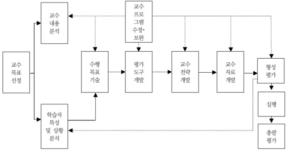 Figure  2.  Dick and  Careyʼs  ISD  Model