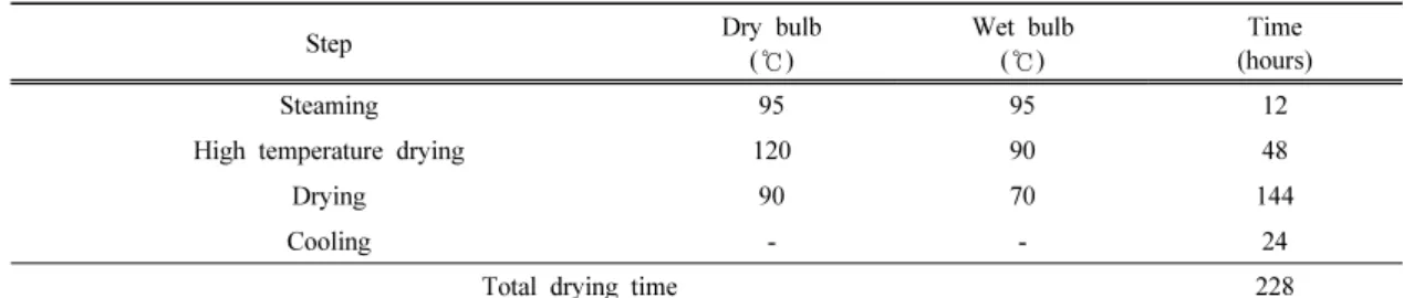 Table 1. Drying schedule of the Red pine square timbers
