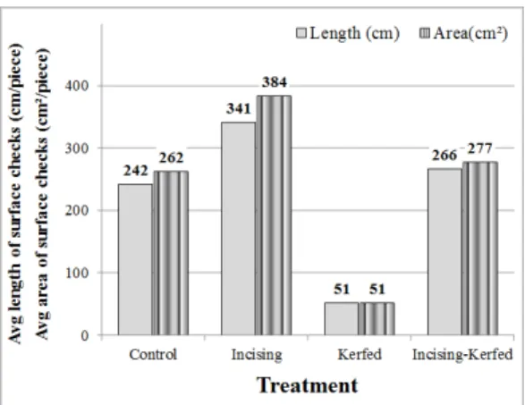 Fig. 2. Length and area of surface checks occurred  on the Red pine square timbers with dimensions of  thickness 15 cm after drying