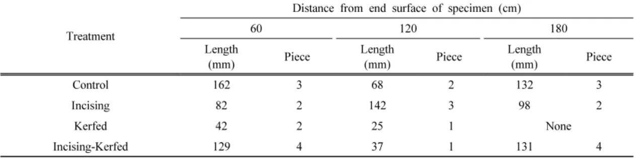 Table 3. Length and number of internal check occurred on the Red pine square timbers with dimensions of  thickness 15 cm after drying