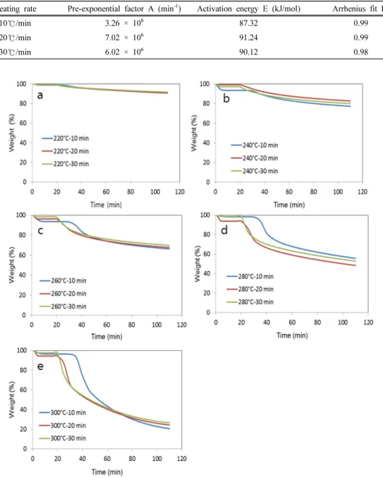 Table 4. Activation energy for yellow  poplar torrefaction depending on heating rates