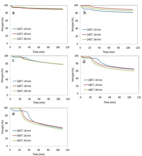 Fig. 3. TGA profile of larch during torrefaction depending on temperatures and heating rates(a: 220℃,  b: 240 ℃, c: 260℃, d: 280℃, e: 300℃).