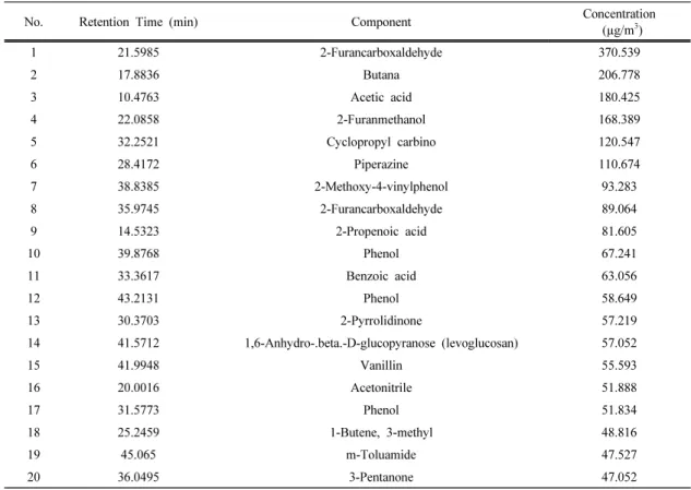 Table 6. Activation energy for larch torrefaction depending on heating rates