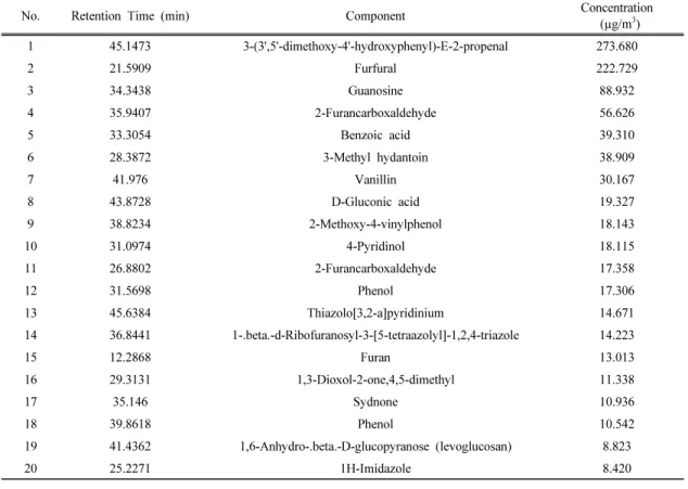 Table 8. Various gas components generated during torrefaction of larch (240℃, 30 min)