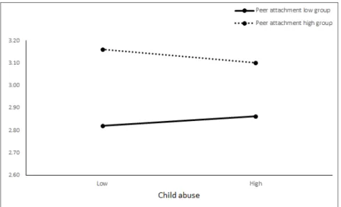 Figure  1.  Moderating  effect  of  peer  attachment  on  the  relationship  between  child  abuse  and  male  high  school  studentsʼ  ego-resilience 